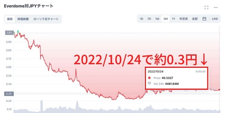 エバードーム(Everdome)の2022年10月の価格は約0.3円